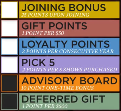 Priority Points Chart