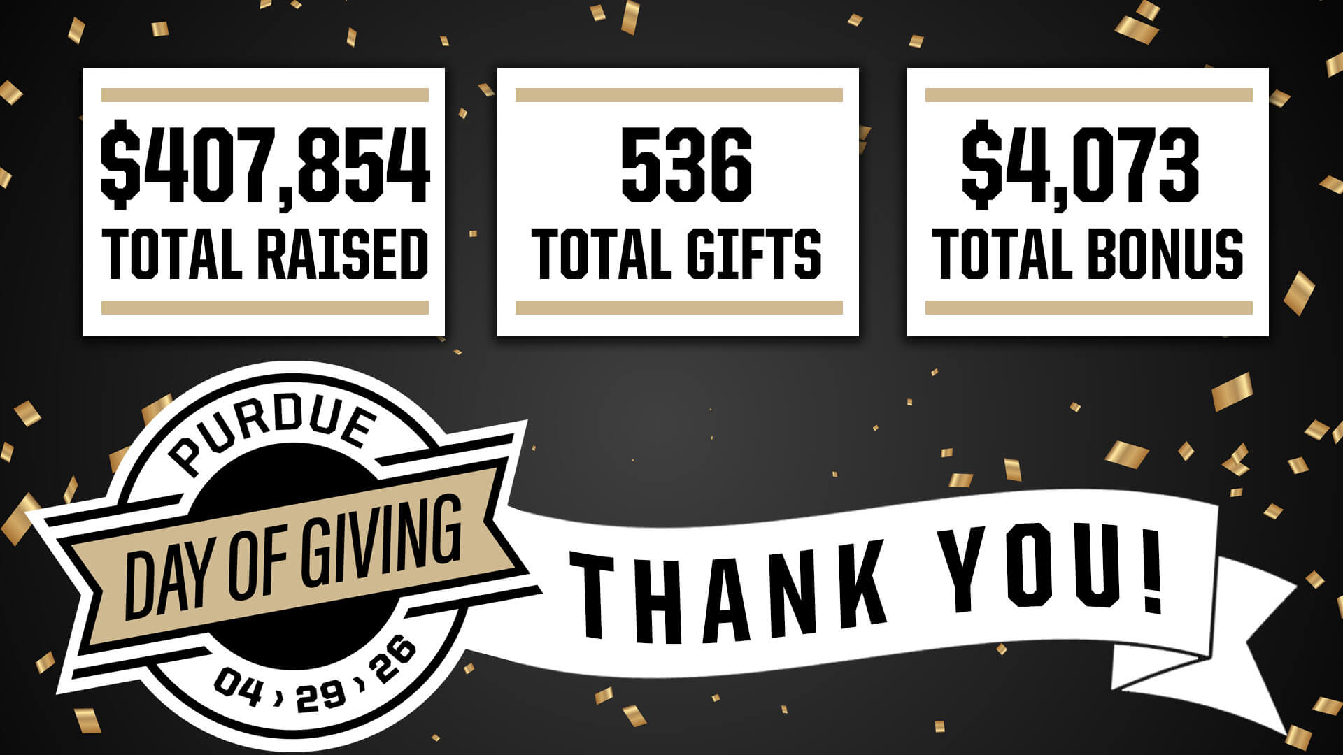Graphic highlighting Purdue Day of Giving results: $407,854 raised, 536 gifts, and $4,073 in bonuses. A banner says Thank You! with confetti and a Convos logo—showcasing incredible community support on 04.29.26.